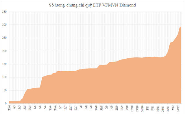 Dòng tiền đổ mạnh vào VN Diamond từ nửa cuối tháng 11.