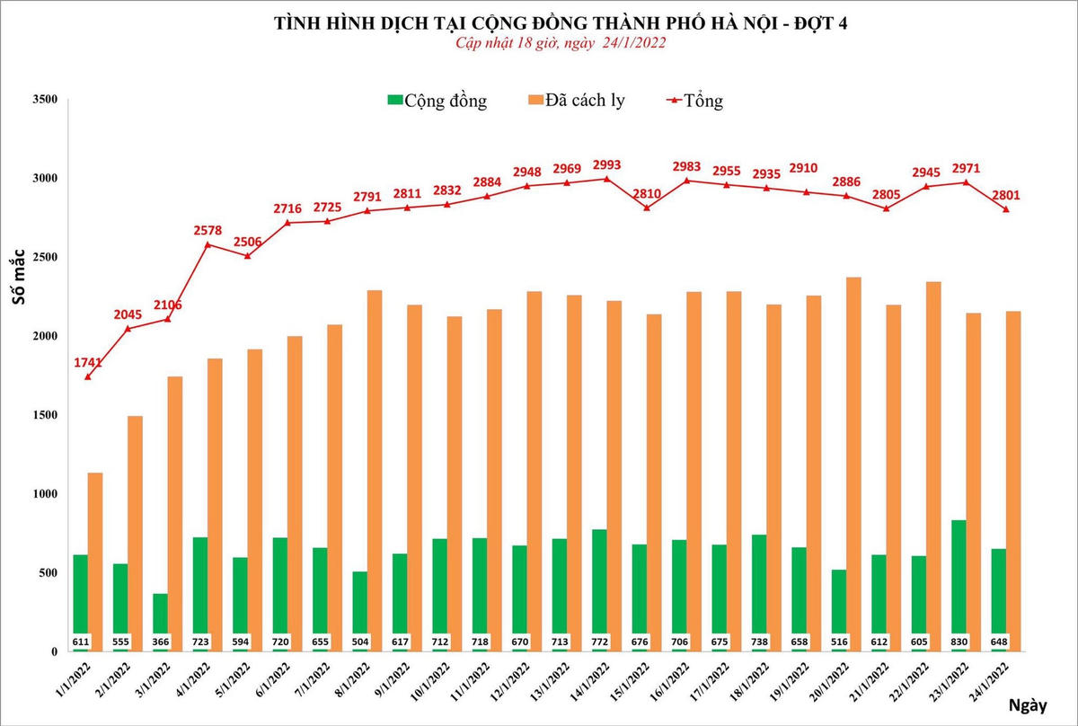 Hà Nội ghi nhận 2.801 ca mới, Gia Lâm, Đống Đa thuộc 'top' đầu