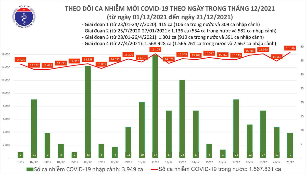 Biều đồ số ca mắc Covid-19 tại Việt Nam tính đến ngày 21/12.