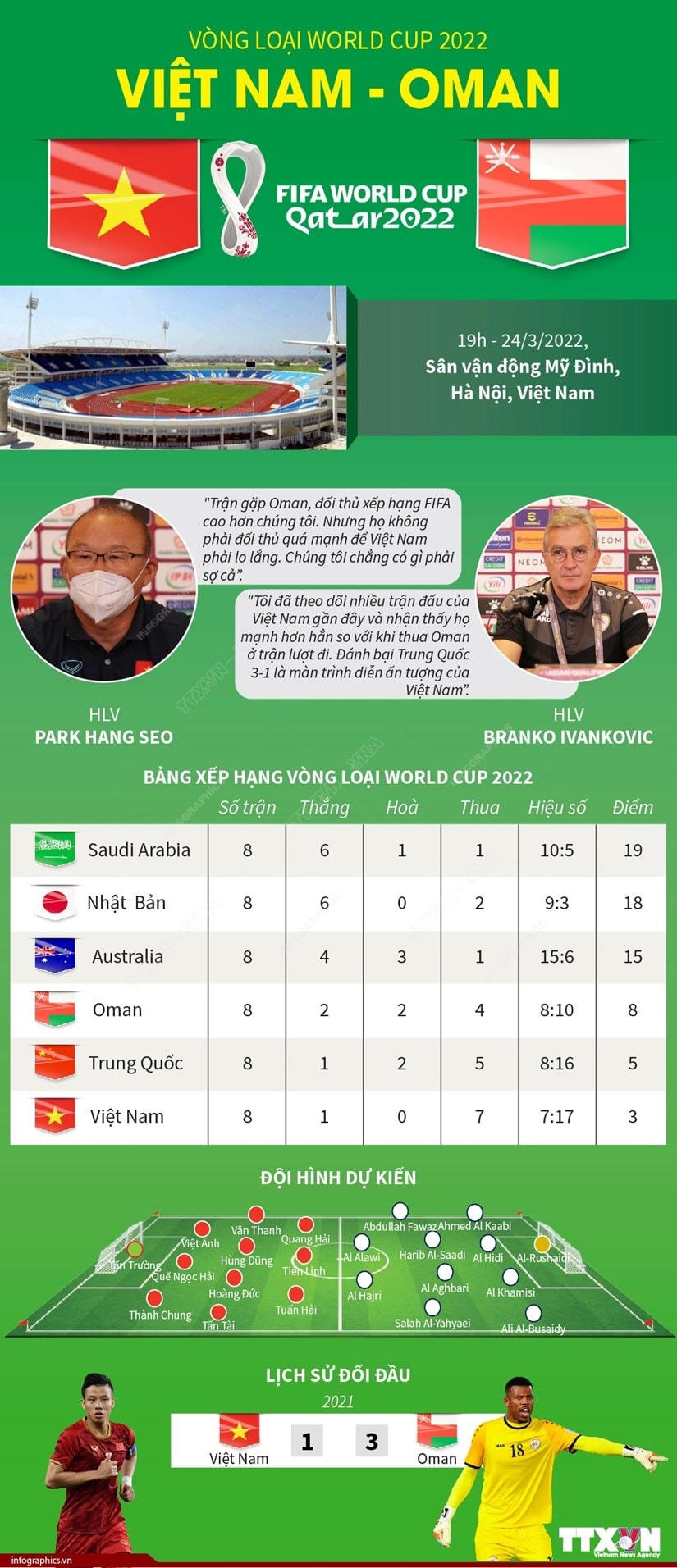 [Infographics] Thông tin trước trận đấu giữa Việt Nam và Oman