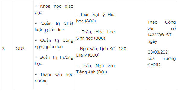 Điểm sàn các ngành sư phạm Trường Đại học Giáo dục thấp nhất 19,5 điểm