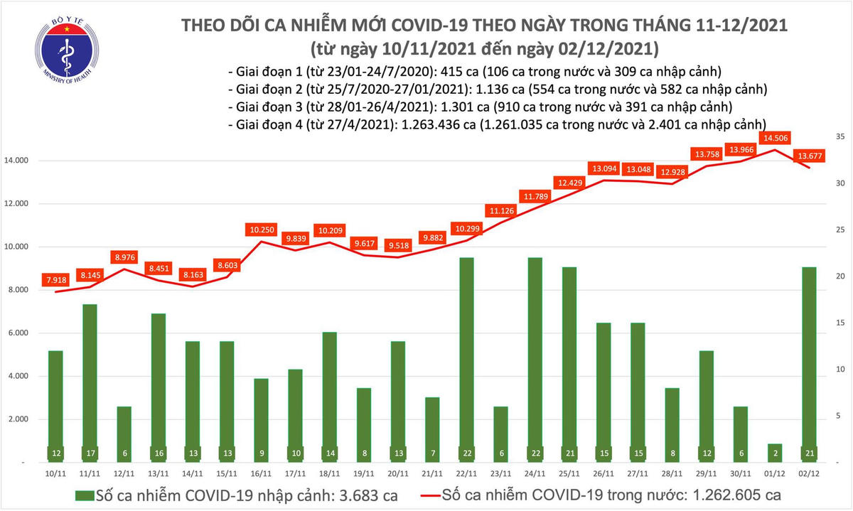 Biểu đồ số ca mắc Covid-19 tại Việt Nam tính đến ngày 2/12.