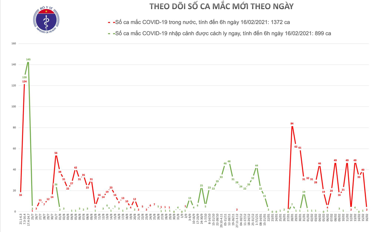 Số ca mắc mới Covid-19 tại Việt Nam tính đến sáng ngày 16/2. Nguồn: Bộ Y tế.