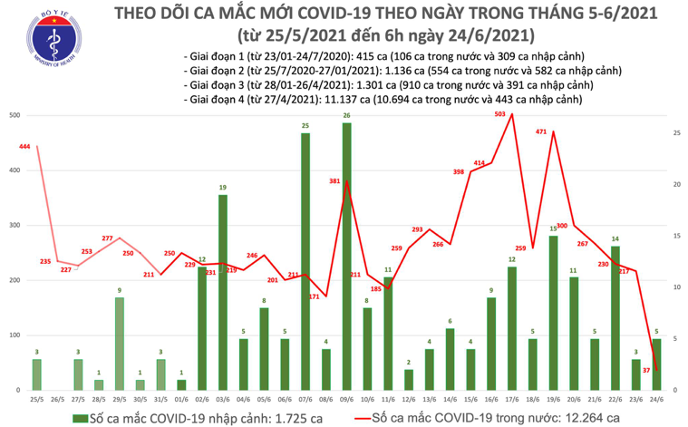 Số ca mắc Covid-19 tại Việt Nam tính đến 6h ngày 24/6. Nguồn: Bộ Y tế.