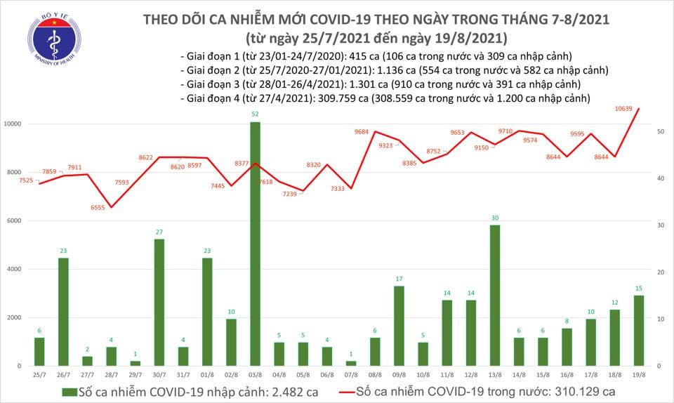 Biểu đồ số ca mắc Covid-19 tại Việt Nam tính đến tối ngày 19/8.