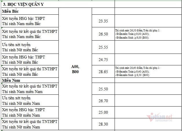 Điểm chuẩn Học viện Quân Y với thí sinh nữ miền Bắc cao nhất 28,65