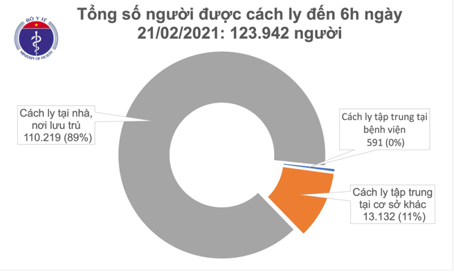 Tổng số người cách ly tính đến sáng 21/2. Nguồn: Bộ Y tế.