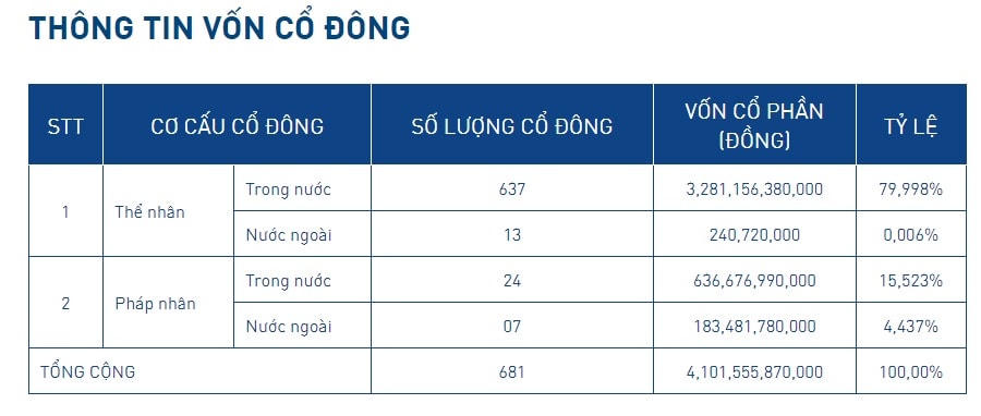 Thông tin vốn cổ đông NVB.