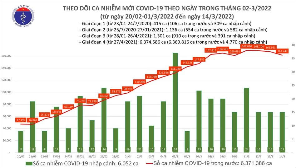 Biểu đồ số ca mắc Covid-19 tại Việt Nam đến tối ngày 14/3.