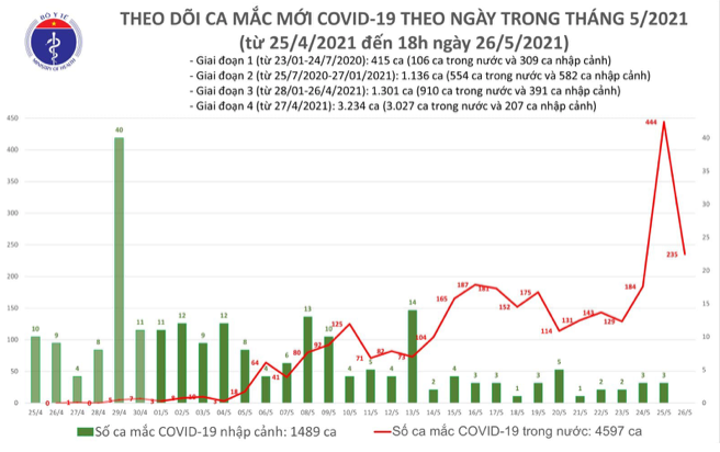 Số ca mắc Covid-19 tại Việt Nam tính đến 18h ngày 26/5. Nguồn: Bộ Y tế.