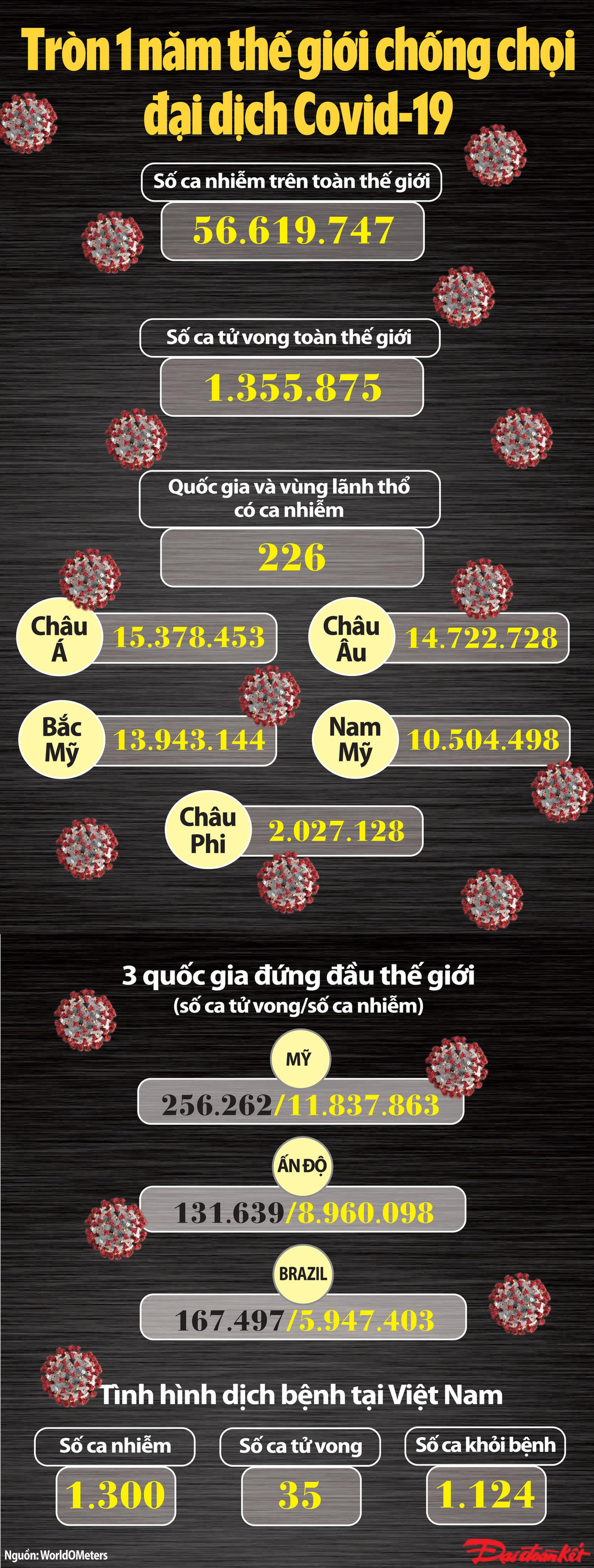 [Infographics]: Thế giới sau 1 năm xuất hiện đại dịch Covid-19