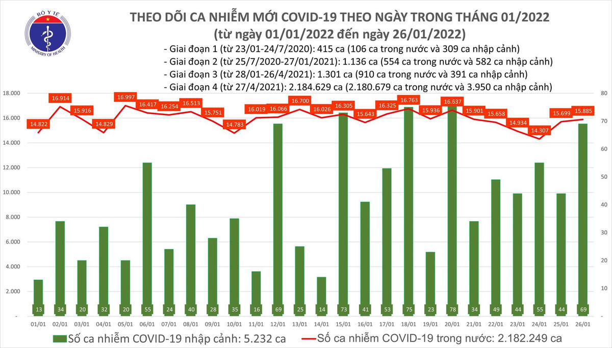 Biểu đồ số ca mắc Covid-19 tại Việt Nam tính đến ngày 26/1/2022.