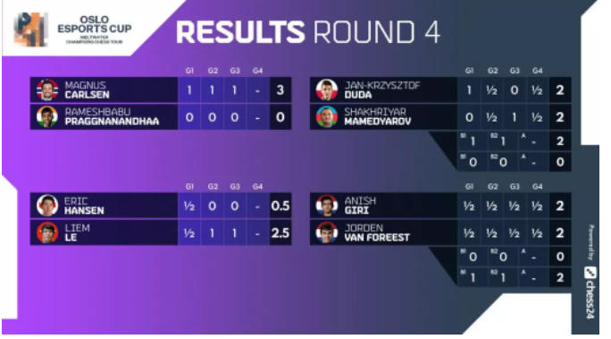 Kết quả vòng 4 Oslo Esports Cup 2022. Ảnh: chess24.com