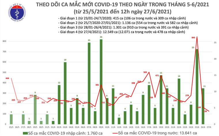 Số ca mắc Covid-19 tại Việt Nam tính đến 12h ngày 27/6. Nguồn: Bộ Y tế.