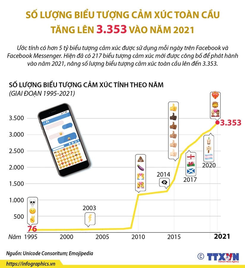 Số lượng biểu tượng cảm xúc toàn cầu tăng lên 3.353 vào năm 2021