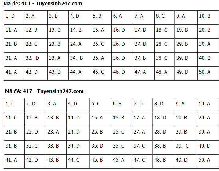 Gợi ý đáp án môn Ngoại ngữ kỳ thi tốt nghiệp THPT 2020