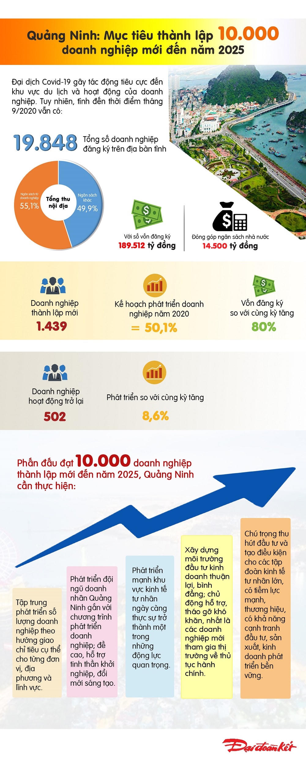 [Infographic]Quảng Ninh: Mục tiêu thành lập 10.000 doanh nghiệp mới đến năm 2025