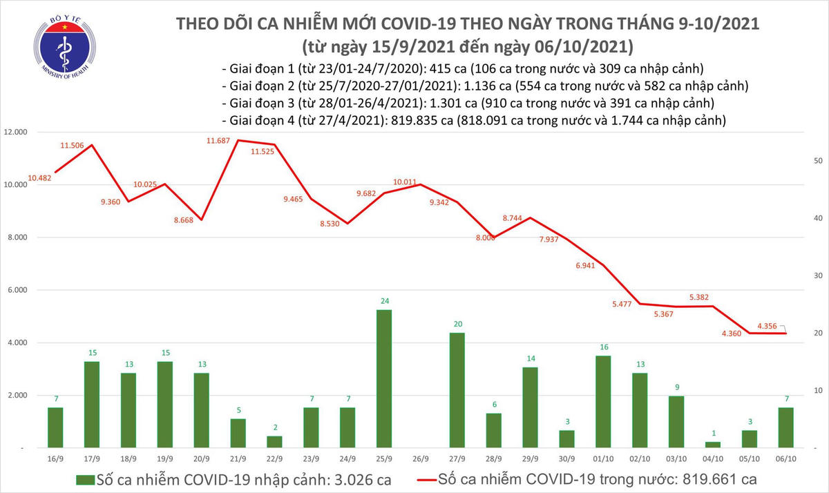 Biểu đồ số ca mắc Covid-19 ở nước ta tính đến tối ngày 6/10.
