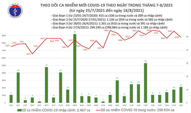 Biểu đồ số ca mắc Covid-19 tại Việt Nam đến tối ngày 18/8. Nguồn: Bộ Y tế.