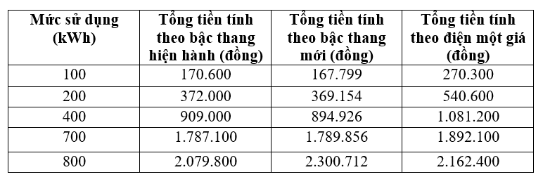 'Các phương án tính giá điện đang có nhiều bất hợp lý'
