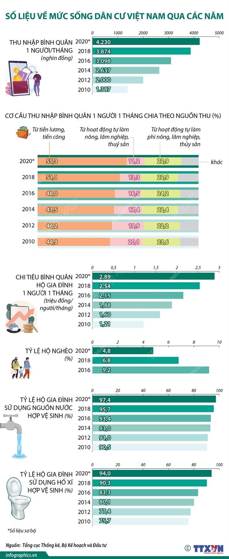 [Infographics] Số liệu về mức sống dân cư Việt Nam qua các năm