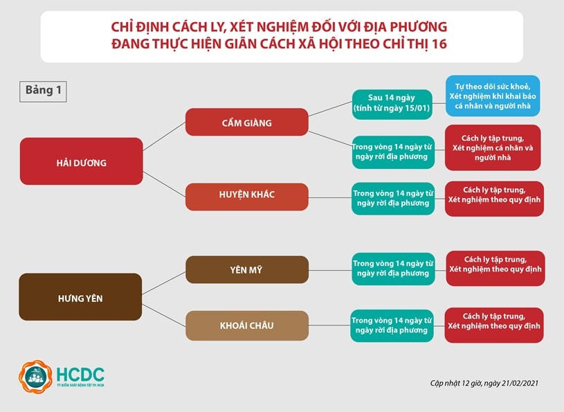 TP HCM hướng dẫn quy trình kiểm dịch đối với người trở lại làm việc từ vùng dịch