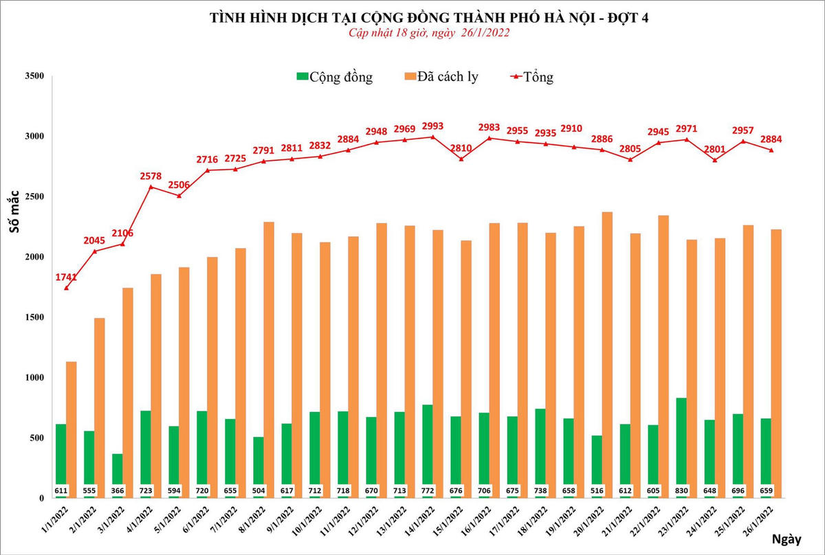 Hà Nội ghi nhận 2.884 ca, trong đó có 659 ca cộng đồng