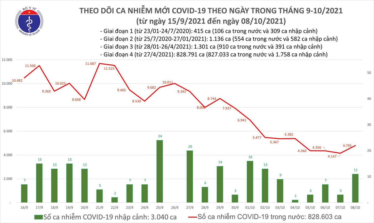 Biểu đồ số ca mắc Covid-19 tại Việt Nam tính đến chiều 8/10.