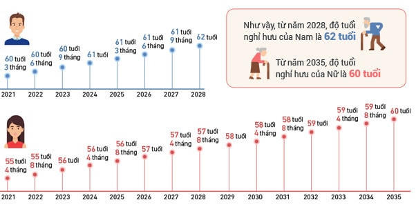 Áp dụng tăng tuổi nghỉ hưu đối với nam và nữ. (Ảnh minh hoạ) 