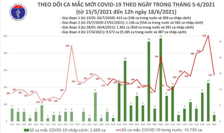 Số ca mắc Covid-19 tại Việt Nam tính đến 12h ngày 18/6. Nguồn: Bộ Y tế.