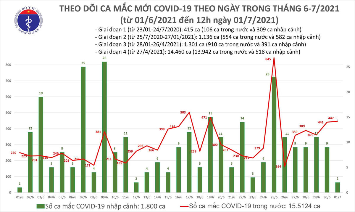 Trong buổi sáng 1/7, ghi nhận thêm 260 ca mắc Covid-19, TP HCM chiếm 154 ca