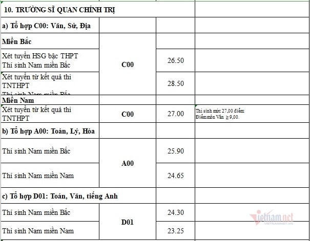 Điểm chuẩn Học viện Quân Y với thí sinh nữ miền Bắc cao nhất 28,65