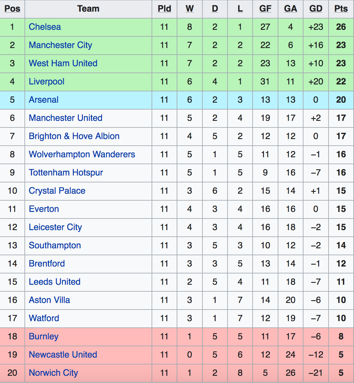 Bảng xếp hạng Premier League 2021-22.