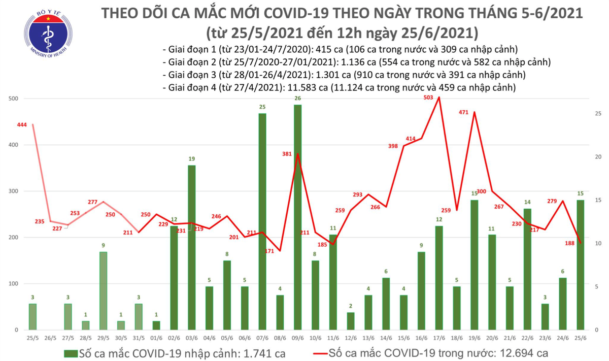 Số ca mắc Covid-19 tại Việt Nam tính đến 12h ngày 25/6. Nguồn: Bộ Y tế.