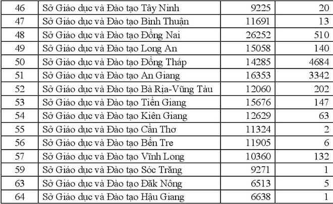 Số lượng thí sinh không tham dự kỳ thi tốt nghiệp THPT năm 2021 đợt 2 theo địa phương.