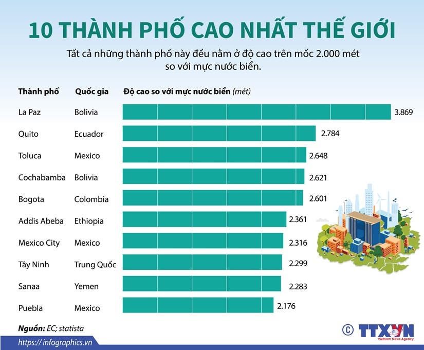 [Infographics] Danh sách 10 thành phố cao nhất thế giới