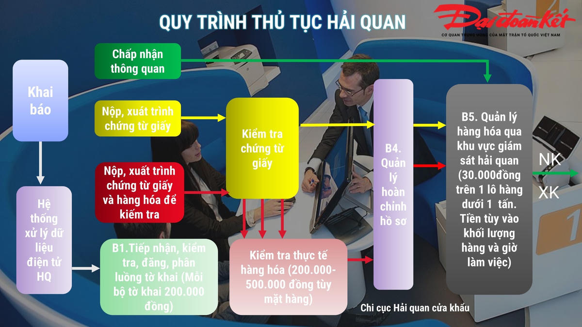 Luồng xanh, vàng, đỏ đều mất tiền "lót tay" cho hải quan.