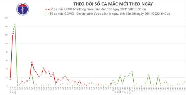 Chiều 26/11: Thêm 10 người trở về từ Nga, Pháp mắc Covid-19