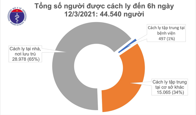 Số người cách ly tính đến sáng ngày 12/3. Nguồn: Bộ Y tế.