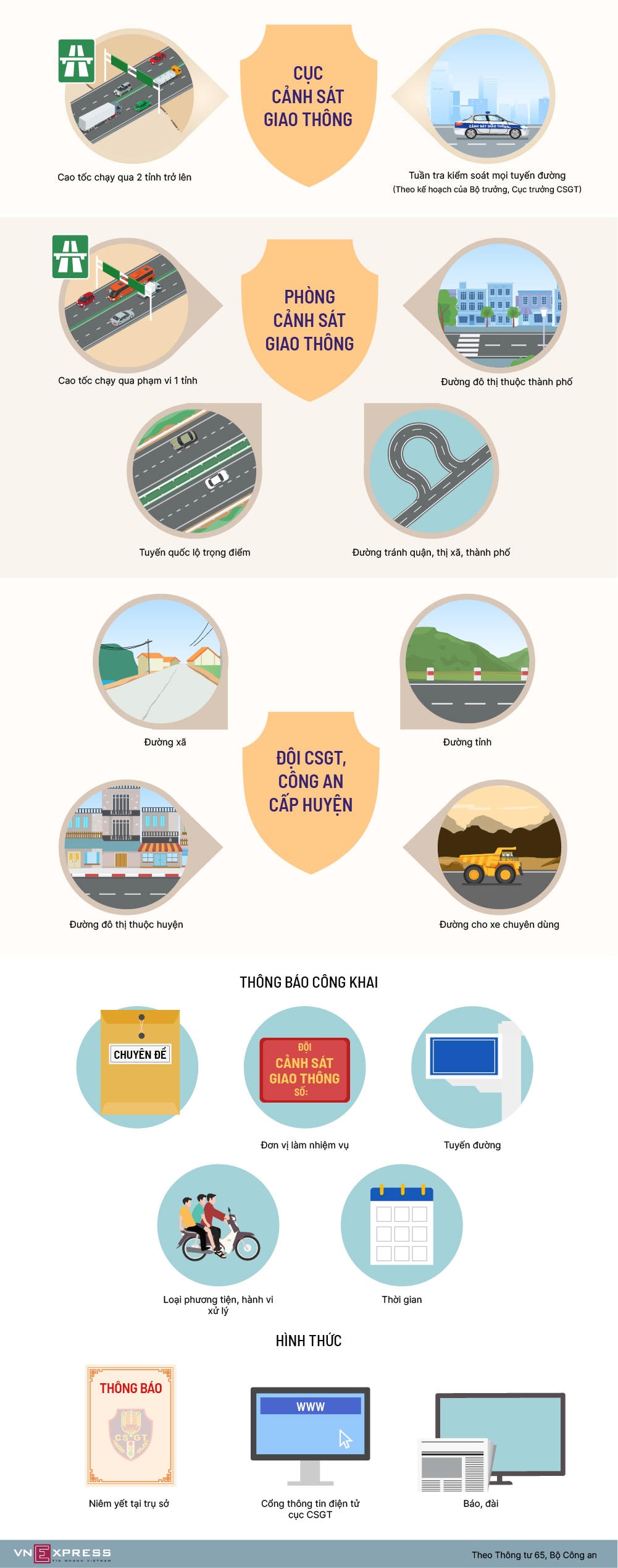 Phân quyền xử lý vi phạm của CSGT trên các tuyến đường