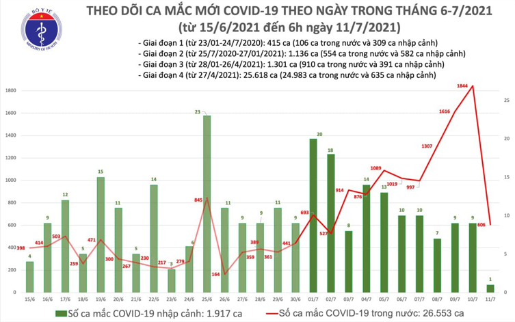 Số ca mắc Covid-19 tại Việt Nam tính đến 6h sáng ngày 11/7. Nguồn: Bộ Y tế.