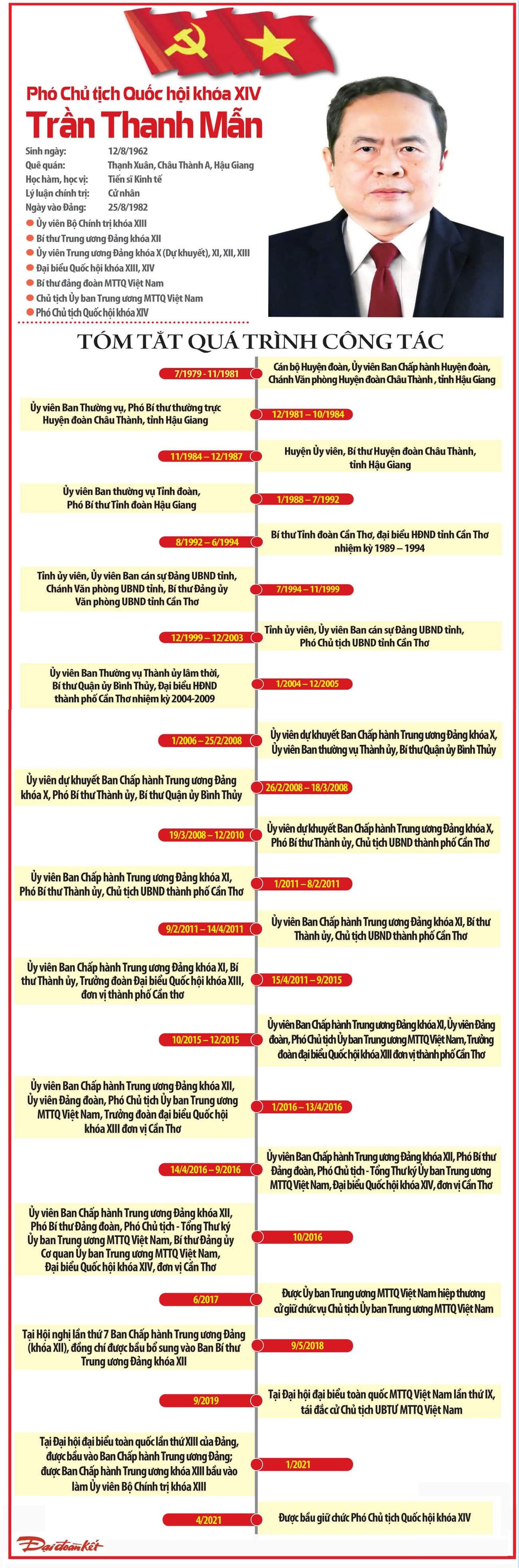 [Infographics] Phó Chủ tịch Quốc hội Trần Thanh Mẫn