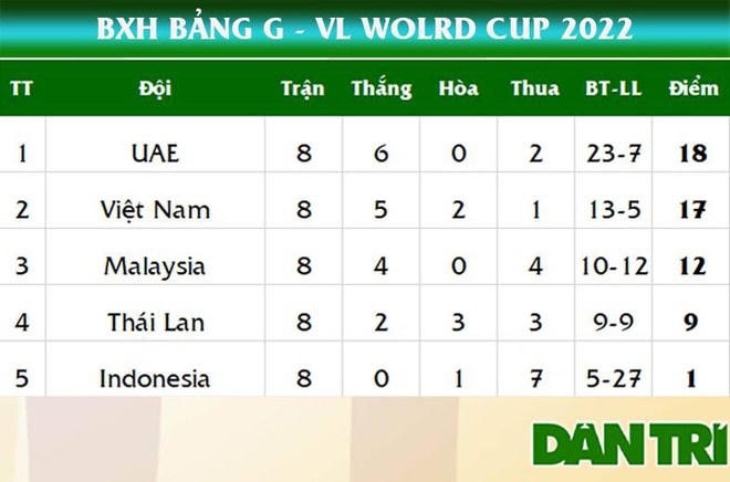 Tuyển Việt Nam xác định được đối thủ ở vòng loại World Cup vào ngày 1/7