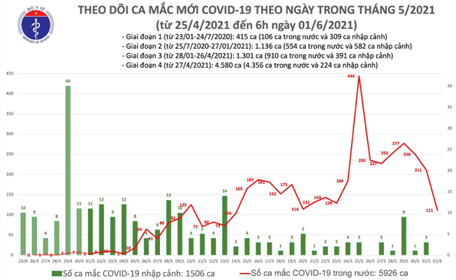 Số ca mắc Covid-19 tại Việt Nam tính đến 6h ngày 1/6. Nguồn: Bộ Y tế.