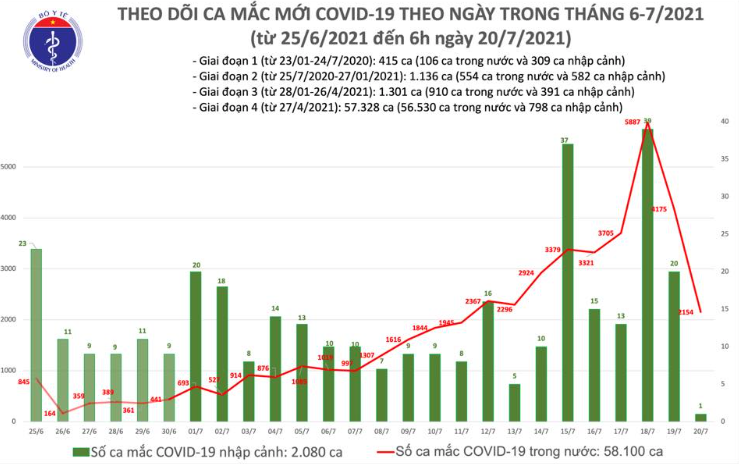 Số ca mắc Covid-19 tại Việt Nam tính đến 6h sáng ngày 20/7. Nguồn: Bộ Y tế.