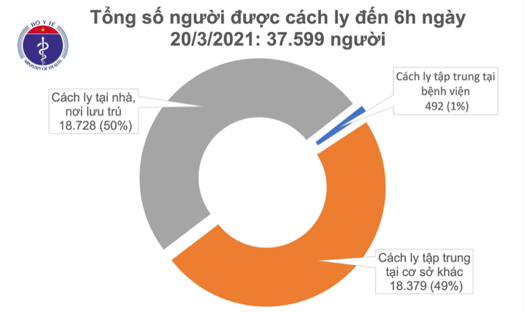 Số người cách ly tính đến sáng ngày 20/3. Nguồn: Bộ Y tế. 