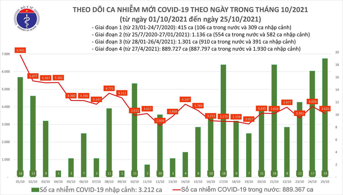 Số ca mắc Covid-19 tại Việt Nam đến ngày 25/10.