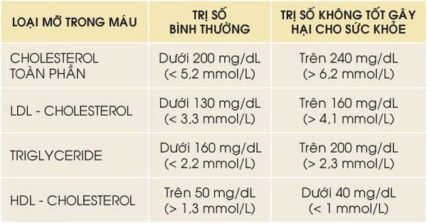 Bảng chỉ số cholesterol.