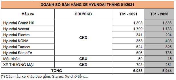 Doanh số Hyundai Accent vượt Hyundai i10 trong tháng 1/2021