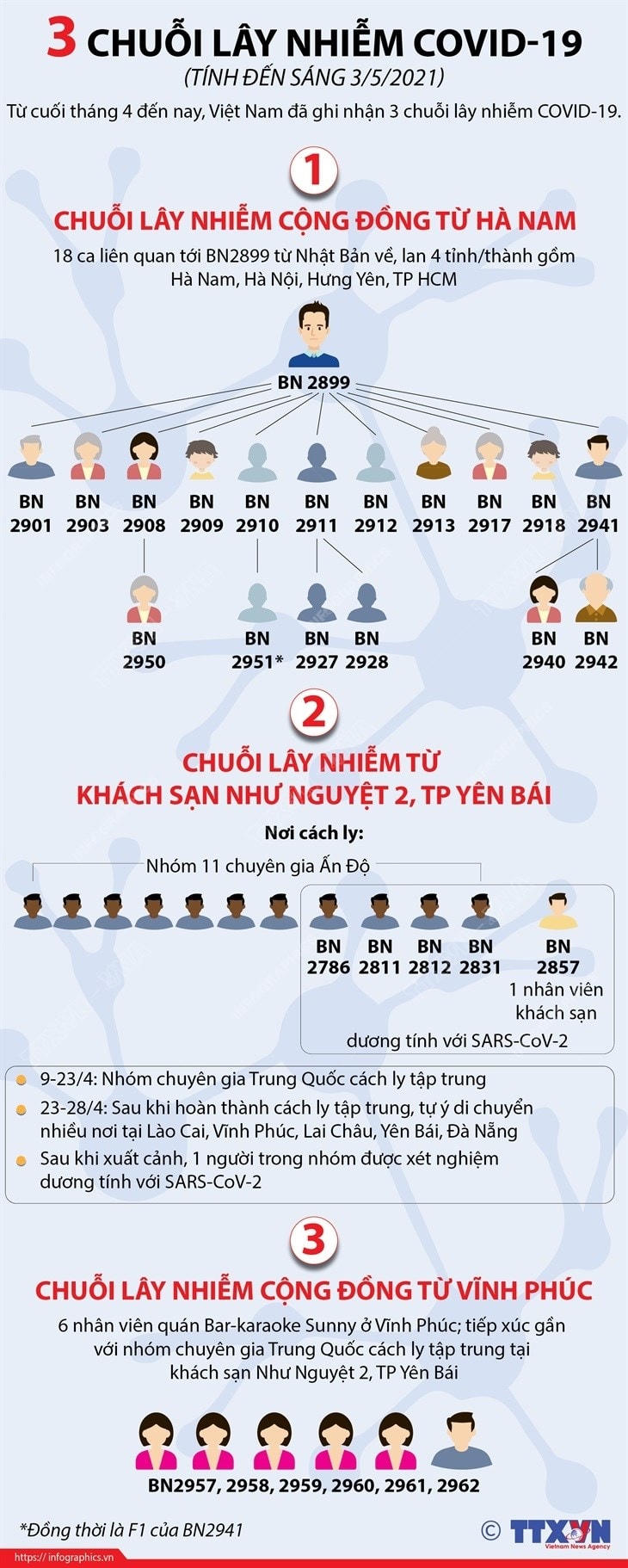 [Infographics] Ba chuỗi lây nhiễm Covid-19 tại Việt Nam hiện nay